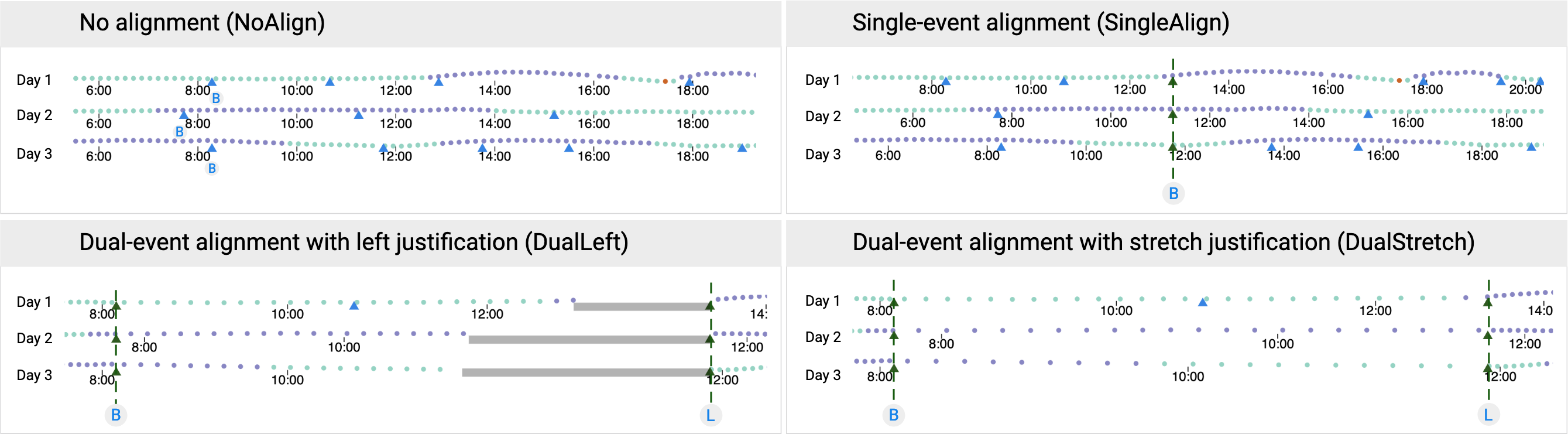 Comparison of the different alignment methods taken into account in the paper: No Alignment, Single-event Alignment, Dual-event Alignment with left justification and Dual-event Alignment with stretch justification.