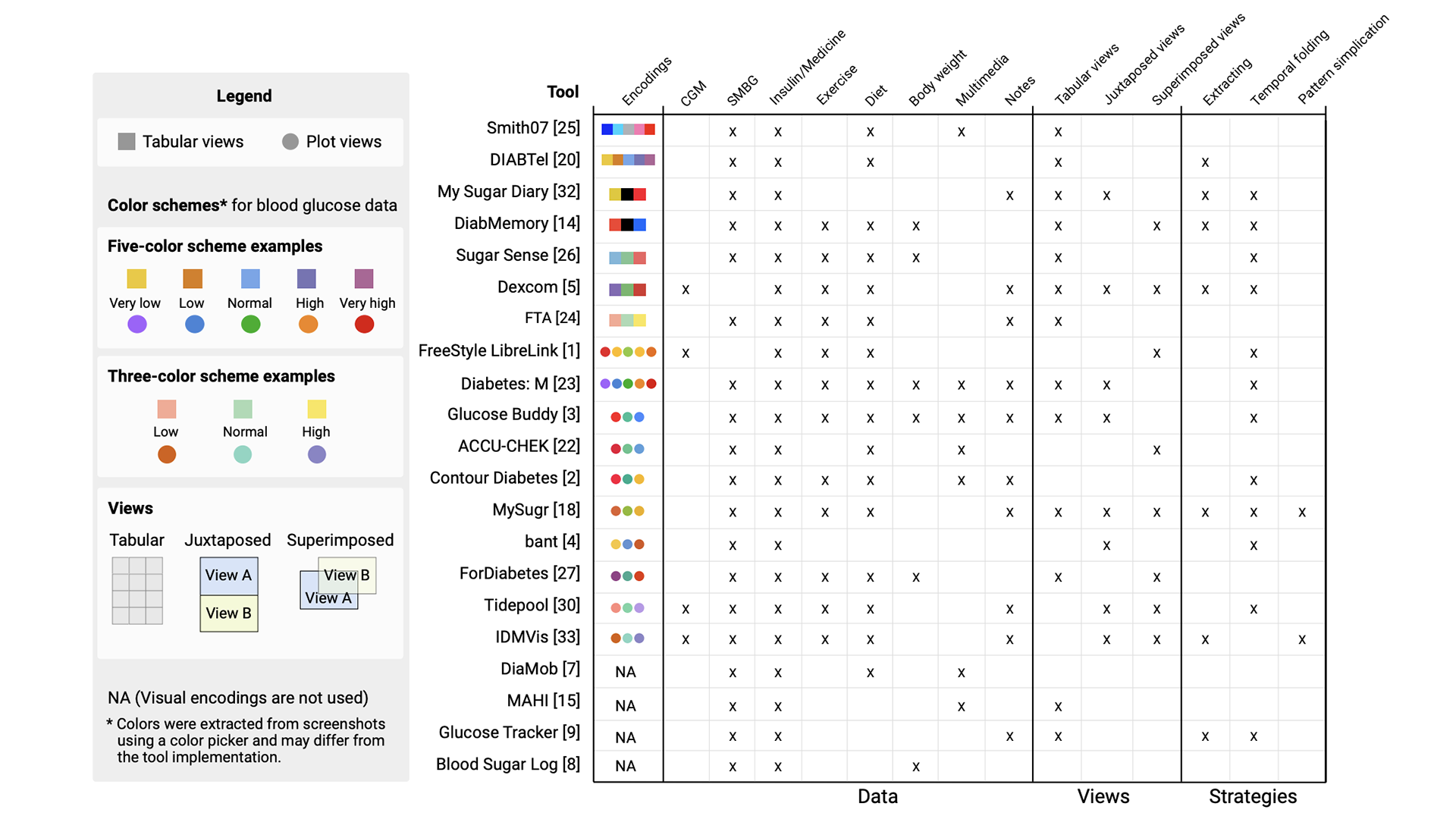 Table with legend describing the visual encodings usesd.